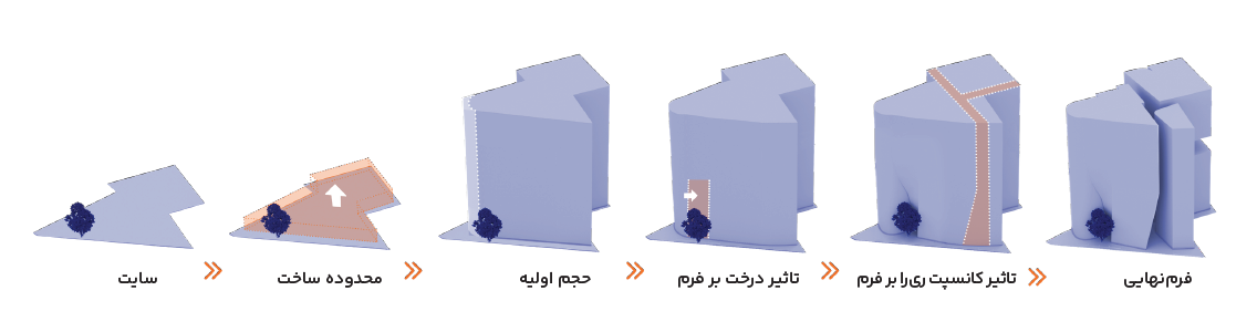 تصویر روند شکل گیری فرم در پروژه ری را پارک